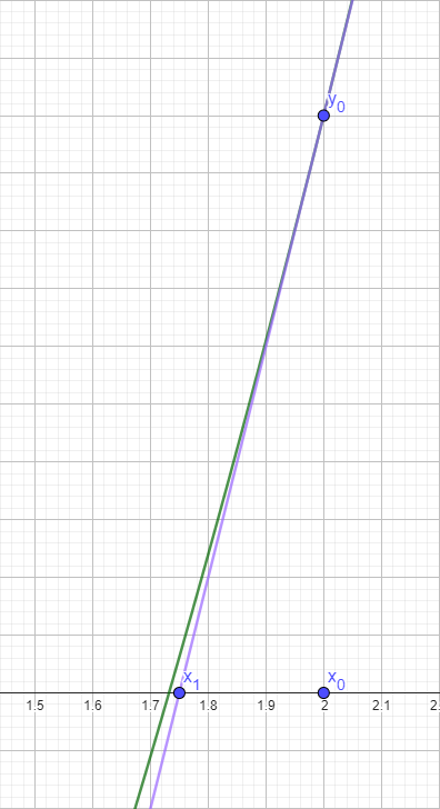 Visualizing the first step of Newton's method